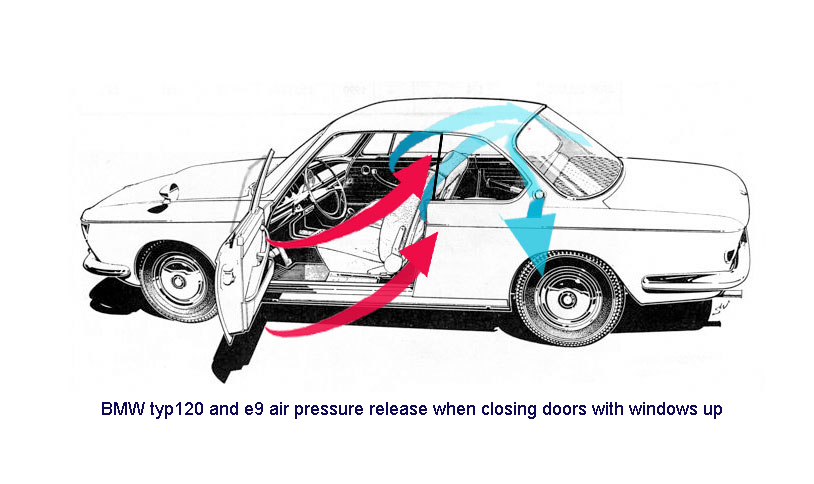 Drawing of BMW typ120 and e9 air pressure neurtralizng system when doors are closed